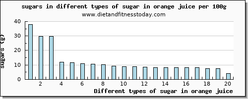 sugar in orange juice sugars per 100g